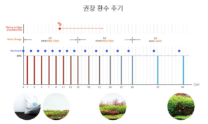 네오에서 소개하는 소일 세팅 후 권장 환수 주기