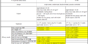 curvatus HY7601 와 plantarum KY1032 복합물의 인체적용시험 결과 정리표