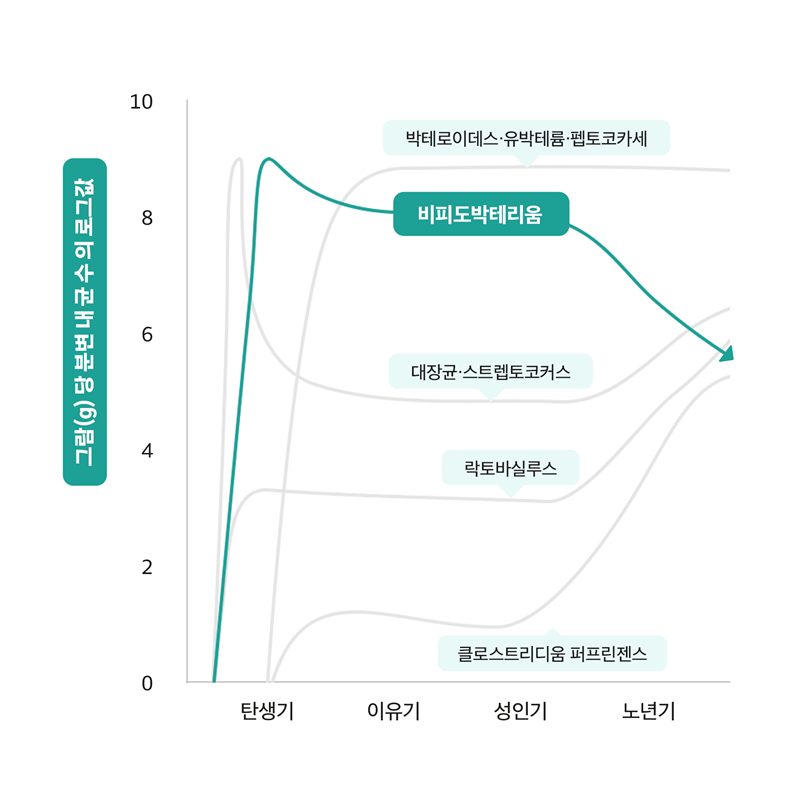 그람 당 분변 내 균 수의 로그값