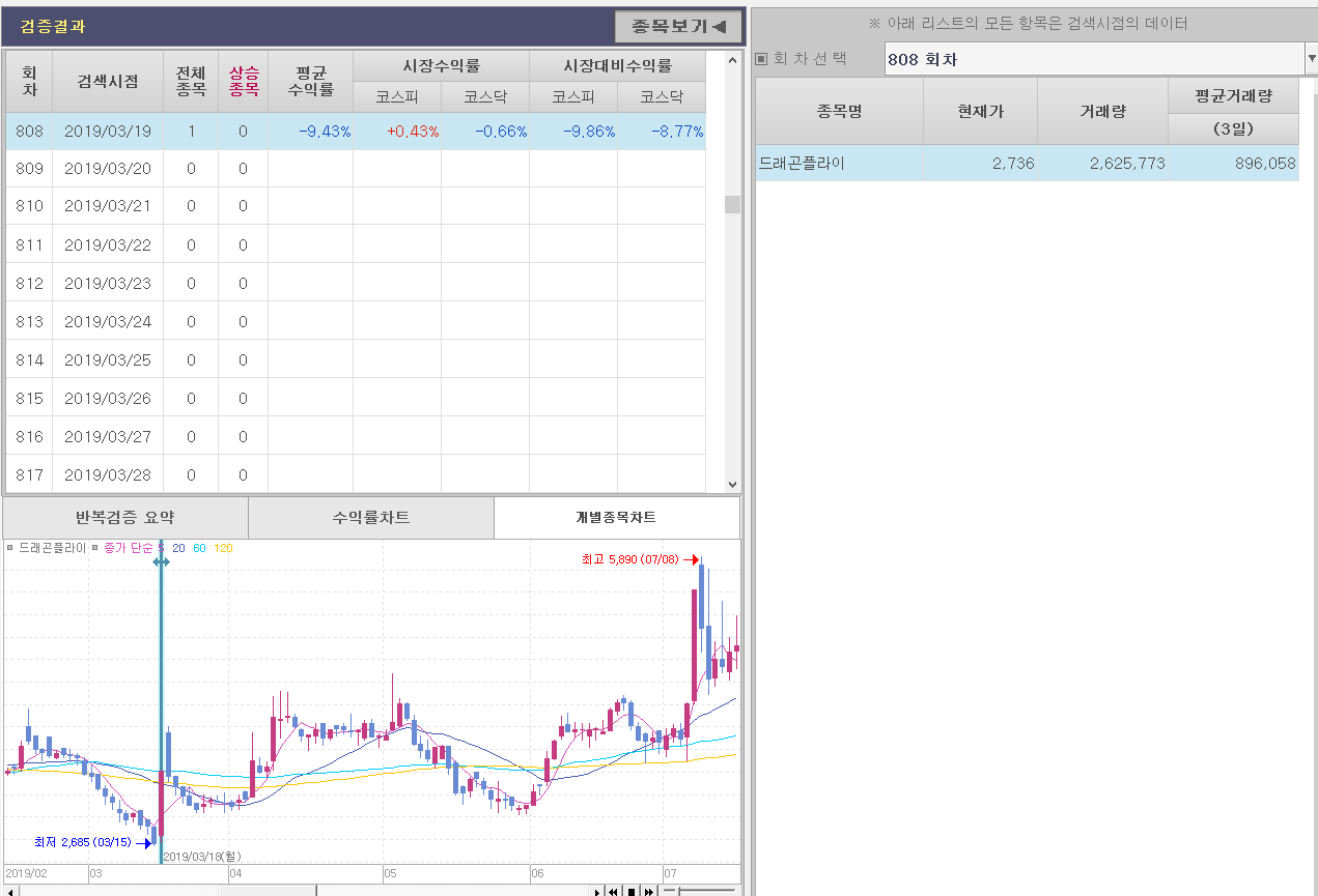 2019년 3월 18일 드래곤플라이 상한가 차트