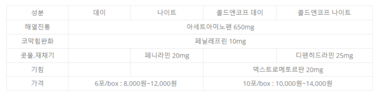 테라플루 종류 가격 표